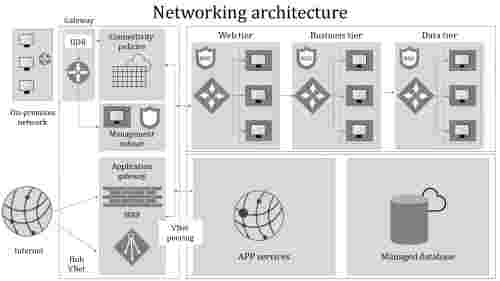 Networking architecture